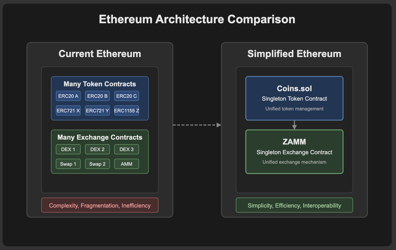 Singleton Architecture Diagram