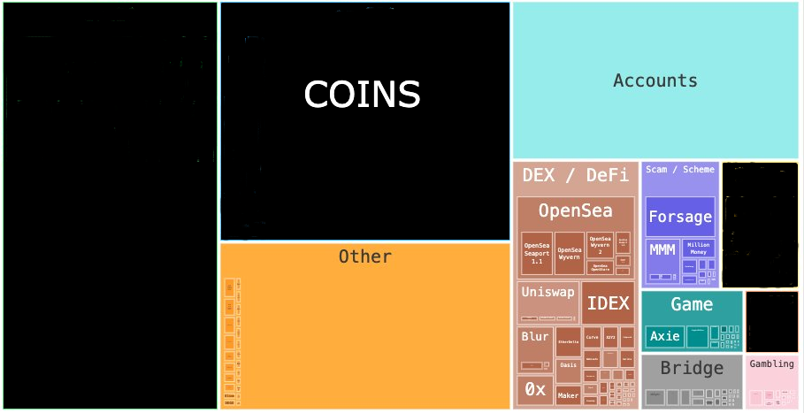 Token State Comparison
